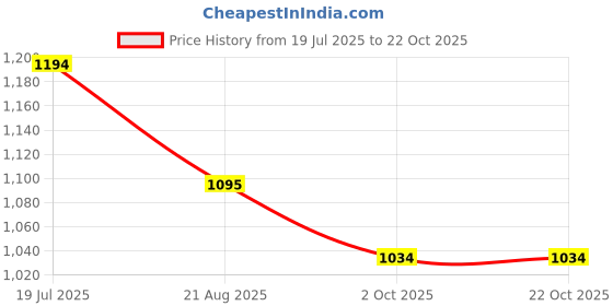 tatacliq.com Metro Women's Beige Mule Shoes metro Price History Graph from 19 Jul 2025 to 22 Oct 2025