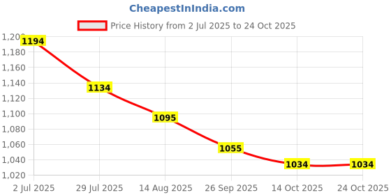 tatacliq.com Metro Women's Beige Sling Back Sandals metro Price History Graph from 2 Jul 2025 to 22 Oct 2025