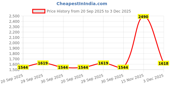 tatacliq.com Metro Women's Beige Sling Back Sandals metro Price History Graph from 20 Sep 2025 to 3 Dec 2025