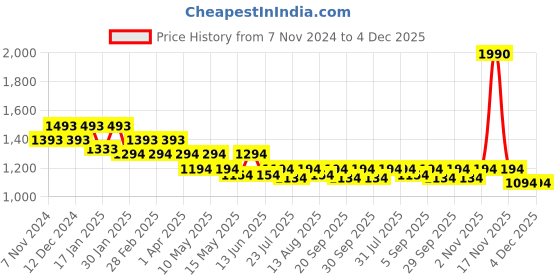 tatacliq.com Metro Women's Beige T-Strap Sandals metro Price History Graph from 7 Nov 2024 to 4 Dec 2025