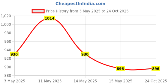 tatacliq.com Metro Women's Beige T-Strap Sandals metro Price History Graph from 3 May 2025 to 24 Oct 2025