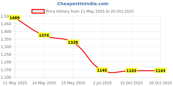 tatacliq.com Metro Women's Beige T-Strap Sandals metro Price History Graph from 11 May 2025 to 20 Oct 2025