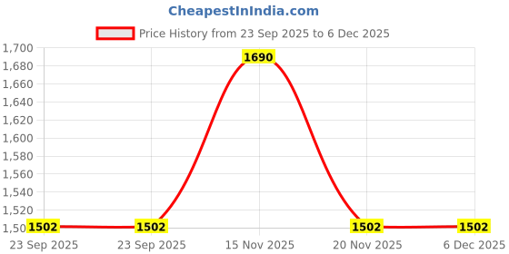 tatacliq.com Metro Women's Beige T-Strap Wedges metro Price History Graph from 23 Sep 2025 to 4 Dec 2025