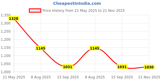 tatacliq.com Metro Women's Beige T-Strap Wedges metro Price History Graph from 21 May 2025 to 21 Nov 2025