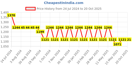 tatacliq.com Metro Women's Beige Thong Sandals metro Price History Graph from 24 Jul 2024 to 19 Oct 2025