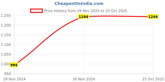 tatacliq.com Metro Women's Beige Thong Sandals metro Price History Graph from 29 Nov 2024 to 24 Oct 2025