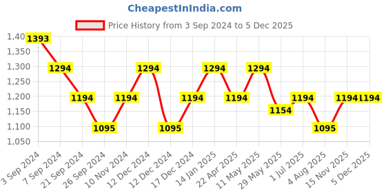 tatacliq.com Metro Women's Beige Thong Wedges metro Price History Graph from 3 Sep 2024 to 4 Dec 2025