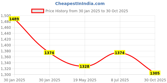 tatacliq.com Metro Women's Beige Thong Wedges metro Price History Graph from 30 Jan 2025 to 30 Oct 2025