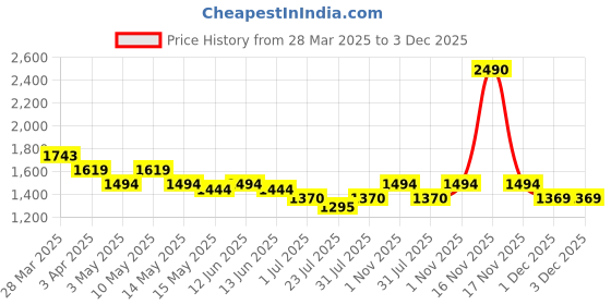 tatacliq.com Metro Women's Beige Thong Wedges metro Price History Graph from 28 Mar 2025 to 3 Dec 2025