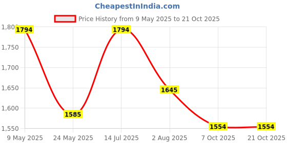tatacliq.com Metro Women's Beige Thong Wedges metro Price History Graph from 9 May 2025 to 21 Oct 2025