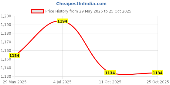 tatacliq.com Metro Women's Beige Thong Wedges metro Price History Graph from 29 May 2025 to 25 Oct 2025