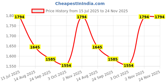 tatacliq.com Metro Women's Beige Thong Wedges metro Price History Graph from 15 Jul 2025 to 24 Nov 2025
