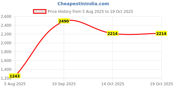 tatacliq.com Metro Women's Black & Golden Back Strap Stilettos metro Price History Graph from 5 Aug 2025 to 19 Oct 2025