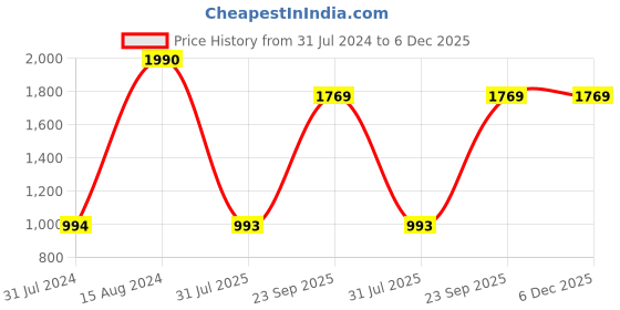 tatacliq.com Metro Women's Black & White Sling Back Sandals metro Price History Graph from 31 Jul 2024 to 5 Dec 2025