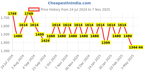 tatacliq.com Metro Women's Black Ankle Strap Sandals metro Price History Graph from 24 Jul 2024 to 6 Nov 2025
