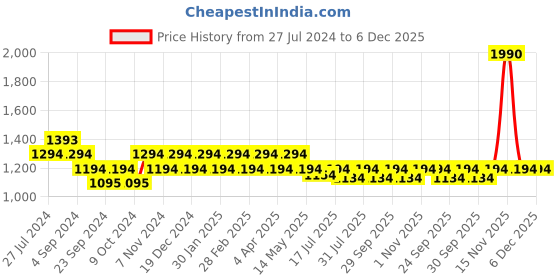 tatacliq.com Metro Women's Black Ankle Strap Sandals metro Price History Graph from 27 Jul 2024 to 6 Dec 2025