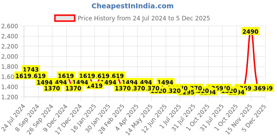 tatacliq.com Metro Women's Black Ankle Strap Sandals metro Price History Graph from 24 Jul 2024 to 5 Dec 2025