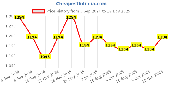 tatacliq.com Metro Women's Black Ankle Strap Sandals metro Price History Graph from 3 Sep 2024 to 18 Nov 2025