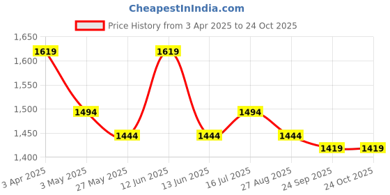 tatacliq.com Metro Women's Black Ankle Strap Sandals metro Price History Graph from 3 Apr 2025 to 23 Oct 2025