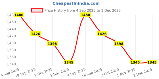 tatacliq.com Metro Women's Black Ankle Strap Sandals metro Price History Graph from 4 Sep 2025 to 1 Dec 2025