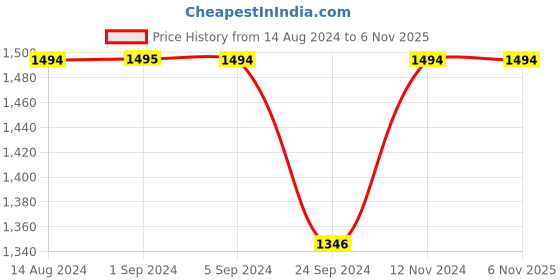 tatacliq.com Metro Women's Black Ankle Strap Stilettos metro Price History Graph from 14 Aug 2024 to 6 Nov 2025