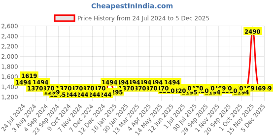 tatacliq.com Metro Women's Black Ankle Strap Wedges metro Price History Graph from 24 Jul 2024 to 5 Dec 2025