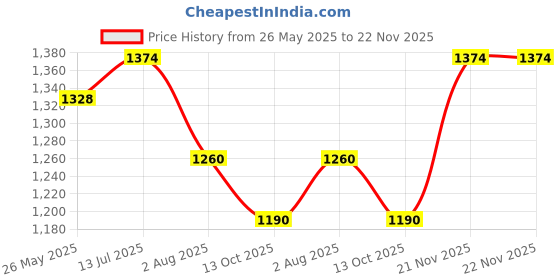 tatacliq.com Metro Women's Black Ankle Strap Wedges metro Price History Graph from 26 May 2025 to 22 Nov 2025