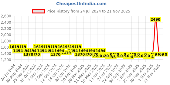 tatacliq.com Metro Women's Black Back Strap Sandals metro Price History Graph from 24 Jul 2024 to 20 Nov 2025