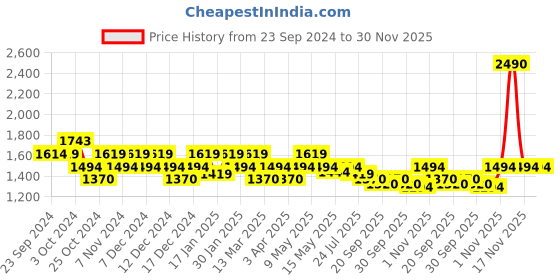 tatacliq.com Metro Women's Black Back Strap Sandals metro Price History Graph from 23 Sep 2024 to 29 Nov 2025
