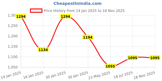 tatacliq.com Metro Women's Black Back Strap Sandals metro Price History Graph from 14 Jan 2025 to 18 Nov 2025