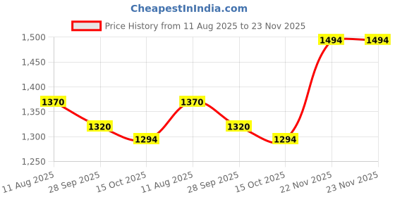 tatacliq.com Metro Women's Black Back Strap Sandals metro Price History Graph from 11 Aug 2025 to 23 Nov 2025