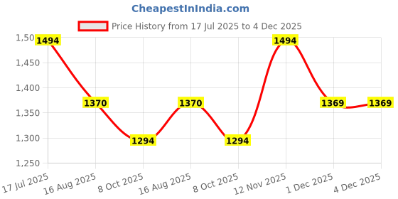 tatacliq.com Metro Women's Black Back Strap Sandals metro Price History Graph from 17 Jul 2025 to 4 Dec 2025