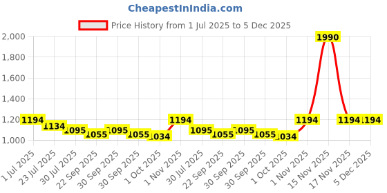 tatacliq.com Metro Women's Black Back Strap Sandals metro Price History Graph from 1 Jul 2025 to 5 Dec 2025