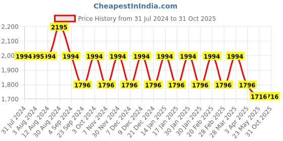 tatacliq.com Metro Women's Black Casual Booties metro Price History Graph from 31 Jul 2024 to 30 Oct 2025