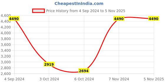 tatacliq.com Metro Women's Black Casual Booties metro Price History Graph from 4 Sep 2024 to 4 Nov 2025