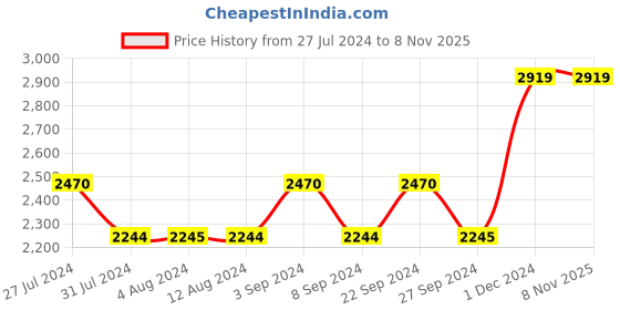 tatacliq.com Metro Women's Black Casual Booties metro Price History Graph from 27 Jul 2024 to 6 Nov 2025