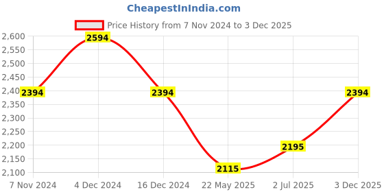 tatacliq.com Metro Women's Black Casual Booties metro Price History Graph from 7 Nov 2024 to 3 Dec 2025