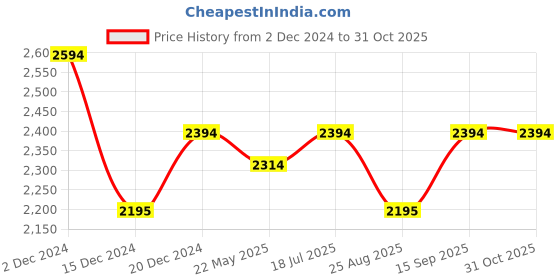 tatacliq.com Metro Women's Black Casual Booties metro Price History Graph from 2 Dec 2024 to 31 Oct 2025