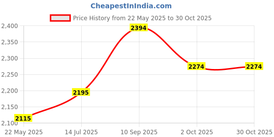 tatacliq.com Metro Women's Black Casual Booties metro Price History Graph from 22 May 2025 to 30 Oct 2025