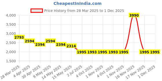 tatacliq.com Metro Women's Black Casual Booties metro Price History Graph from 28 Mar 2025 to 30 Nov 2025
