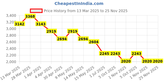 tatacliq.com Metro Women's Black Casual Booties metro Price History Graph from 13 Mar 2025 to 25 Nov 2025