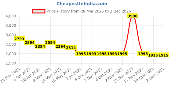 tatacliq.com Metro Women's Black Casual Booties metro Price History Graph from 28 Mar 2025 to 2 Dec 2025