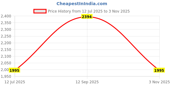 tatacliq.com Metro Women's Black Casual Booties metro Price History Graph from 12 Jul 2025 to 3 Nov 2025