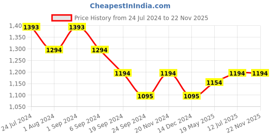 tatacliq.com Metro Women's Black Casual Sandals metro Price History Graph from 24 Jul 2024 to 22 Nov 2025