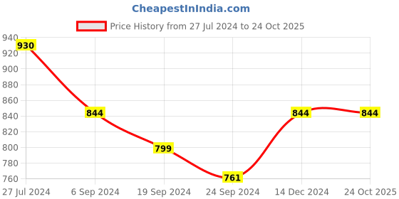 tatacliq.com Metro Women's Black Casual Sandals metro Price History Graph from 27 Jul 2024 to 23 Oct 2025
