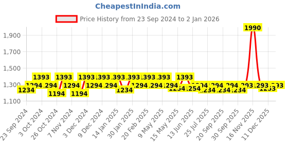 tatacliq.com Metro Women's Black Casual Sandals metro Price History Graph from 23 Sep 2024 to 31 Dec 2025