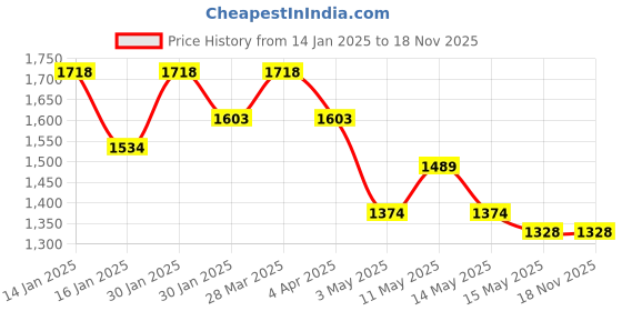 tatacliq.com Metro Women's Black Casual Sandals metro Price History Graph from 14 Jan 2025 to 18 Nov 2025