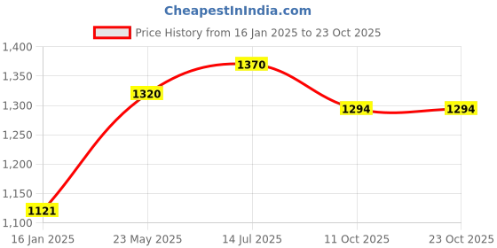 tatacliq.com Metro Women's Black Casual Sandals metro Price History Graph from 16 Jan 2025 to 23 Oct 2025