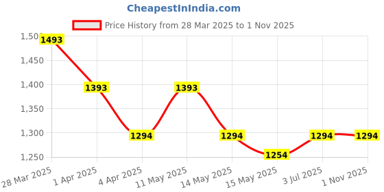 tatacliq.com Metro Women's Black Casual Sandals metro Price History Graph from 28 Mar 2025 to 31 Oct 2025
