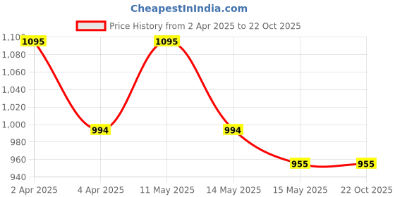 tatacliq.com Metro Women's Black Casual Sandals metro Price History Graph from 2 Apr 2025 to 22 Oct 2025
